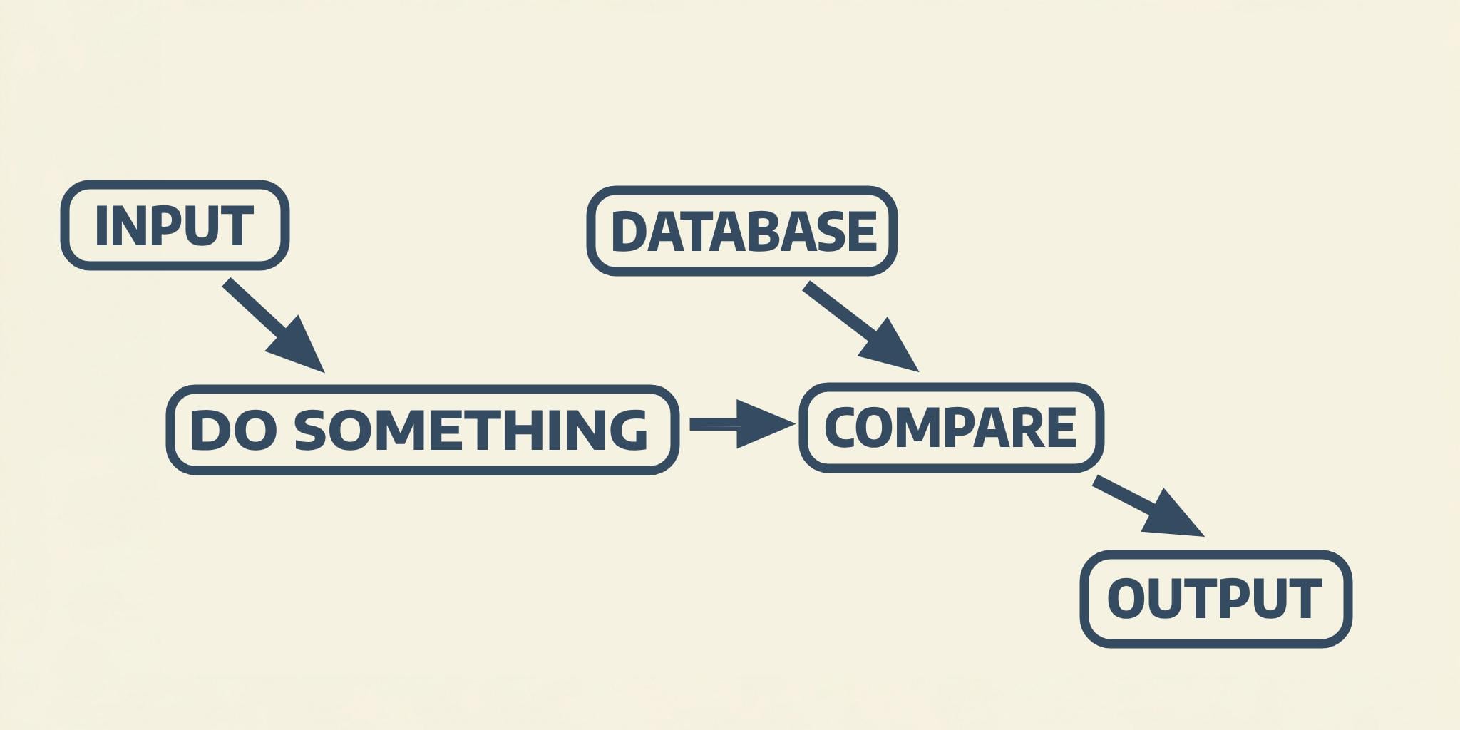A visualization the basic logic behind product creation flows - (almost) any standardized spreadsheet task can be automated.